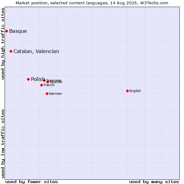 Market position of Polish vs. Catalan, Valencian vs. Basque