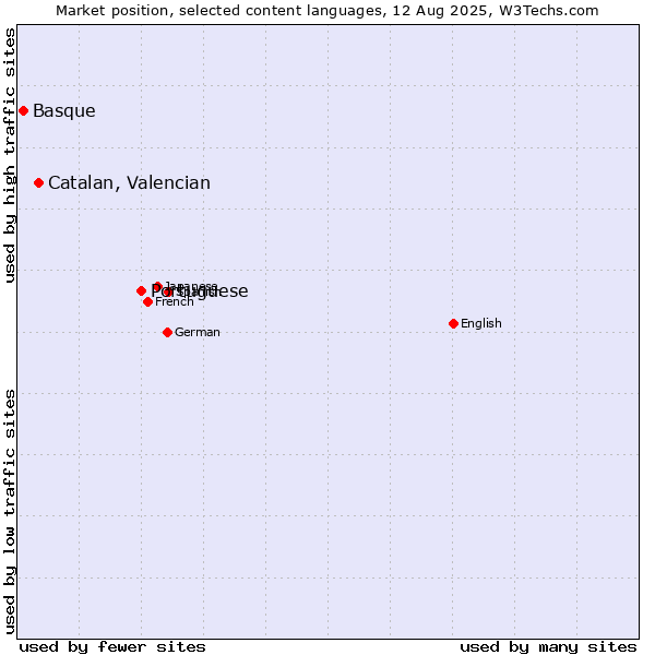 Market position of Portuguese vs. Catalan, Valencian vs. Basque