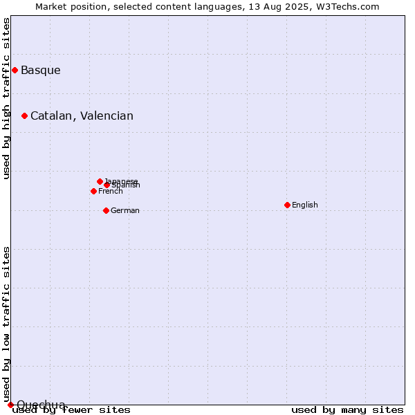 Market position of Catalan, Valencian vs. Basque vs. Quechua
