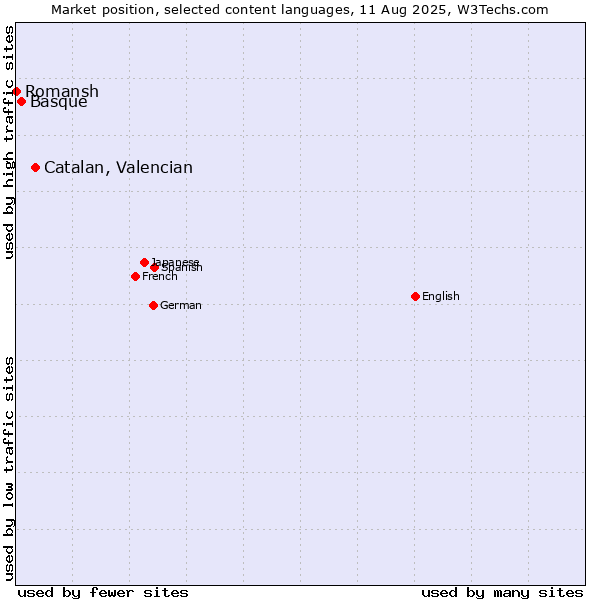Market position of Catalan, Valencian vs. Basque vs. Romansh