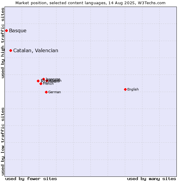 Market position of Russian vs. Catalan, Valencian vs. Basque