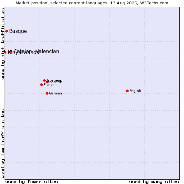 Market position of Catalan, Valencian vs. Basque vs. Kinyarwanda