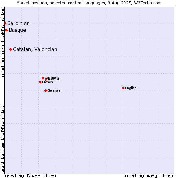 Market position of Catalan, Valencian vs. Basque vs. Sardinian
