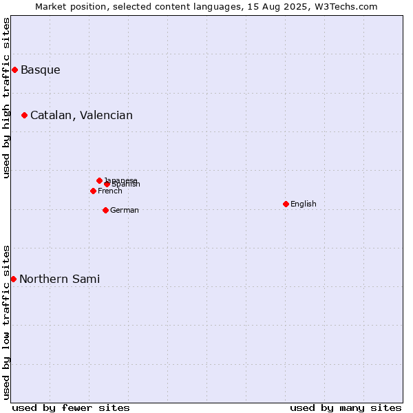 Market position of Catalan, Valencian vs. Basque vs. Northern Sami