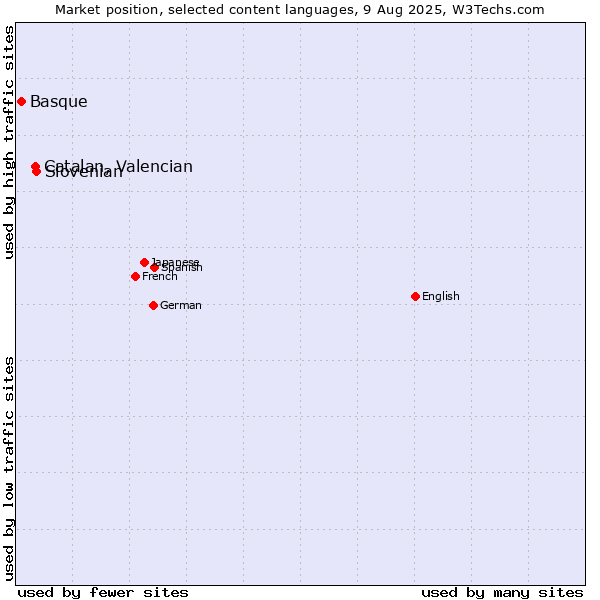 Market position of Slovenian vs. Catalan, Valencian vs. Basque