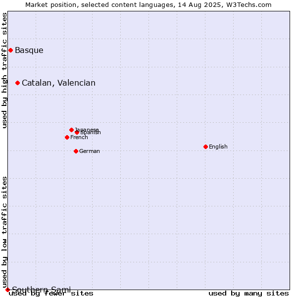 Market position of Catalan, Valencian vs. Basque vs. Southern Sami