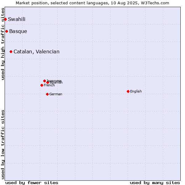 Market position of Catalan, Valencian vs. Basque vs. Swahili