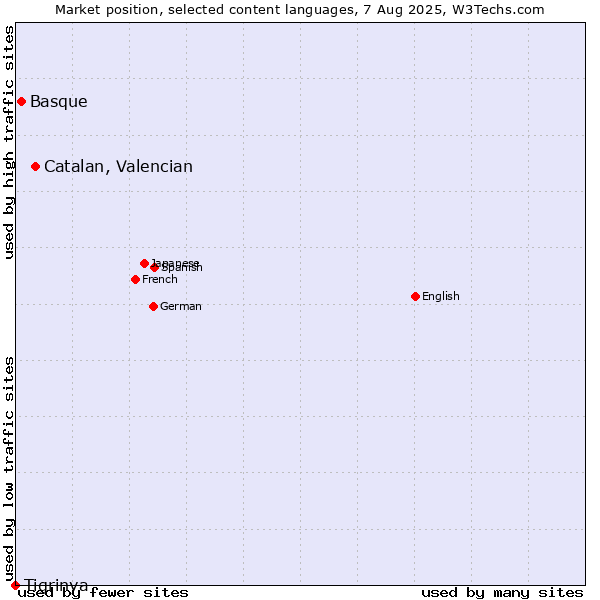 Market position of Catalan, Valencian vs. Basque vs. Tigrinya