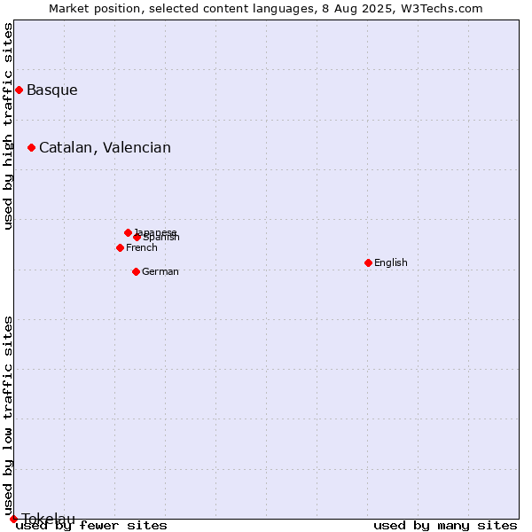 Market position of Catalan, Valencian vs. Basque vs. Tokelau