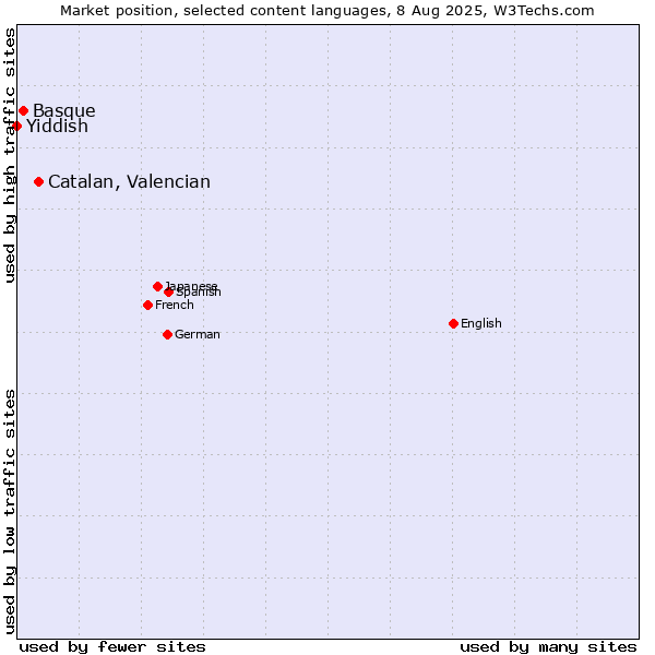 Market position of Catalan, Valencian vs. Basque vs. Yiddish