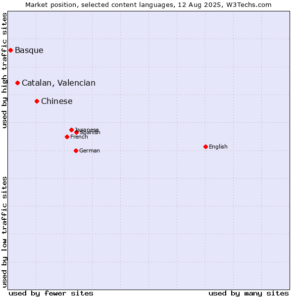 Market position of Chinese vs. Catalan, Valencian vs. Basque