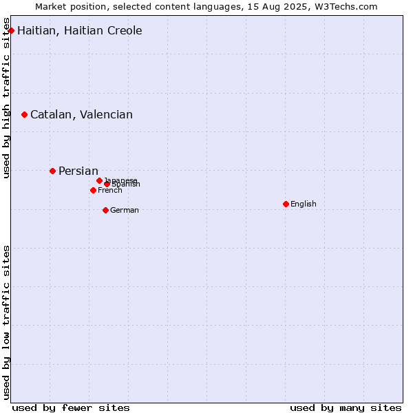 Market position of Persian vs. Catalan, Valencian vs. Haitian, Haitian Creole