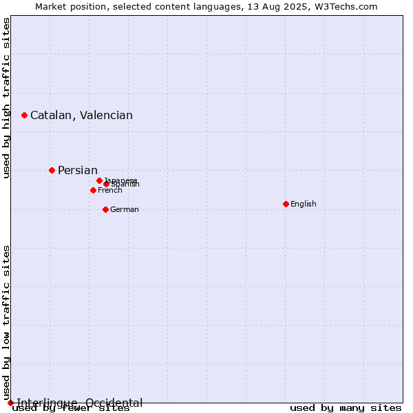 Market position of Persian vs. Catalan, Valencian vs. Interlingue, Occidental