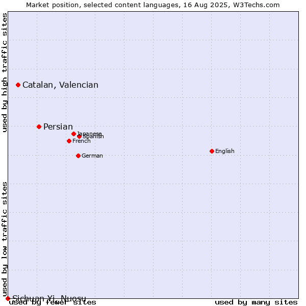 Market position of Persian vs. Catalan, Valencian vs. Sichuan Yi, Nuosu