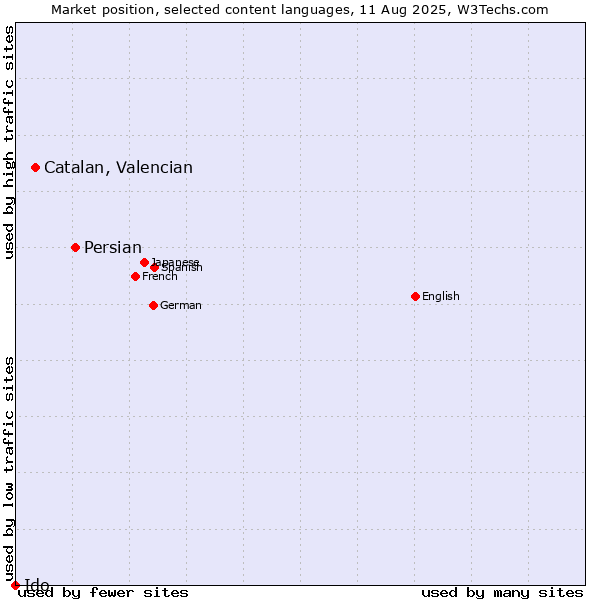 Market position of Persian vs. Catalan, Valencian vs. Ido