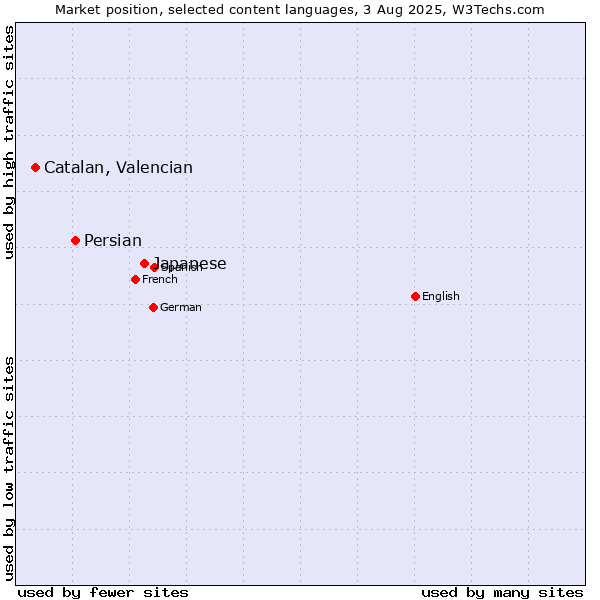 Market position of Japanese vs. Persian vs. Catalan, Valencian