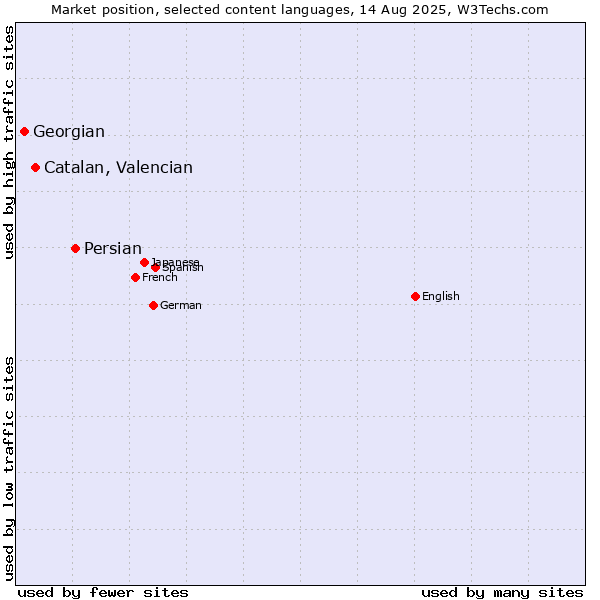 Market position of Persian vs. Catalan, Valencian vs. Georgian