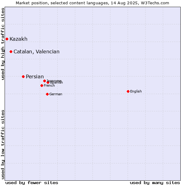 Market position of Persian vs. Catalan, Valencian vs. Kazakh