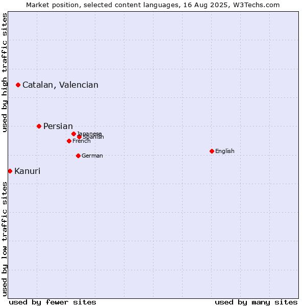 Market position of Persian vs. Catalan, Valencian vs. Kanuri
