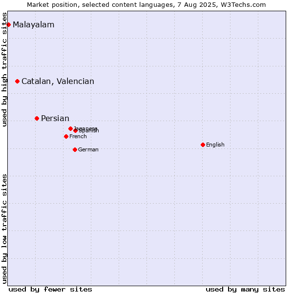 Market position of Persian vs. Catalan, Valencian vs. Malayalam