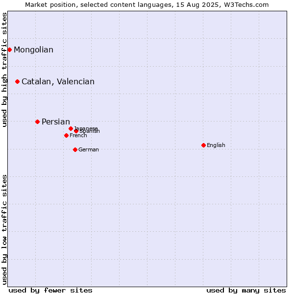 Market position of Persian vs. Catalan, Valencian vs. Mongolian