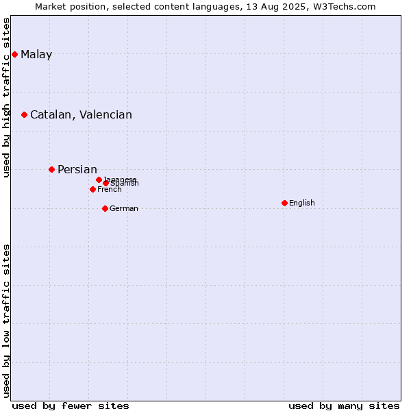 Market position of Persian vs. Catalan, Valencian vs. Malay