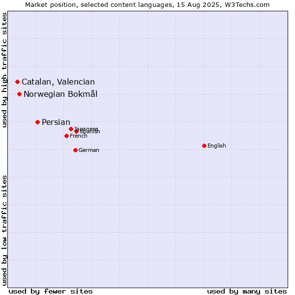 Market position of Persian vs. Norwegian Bokmål vs. Catalan, Valencian