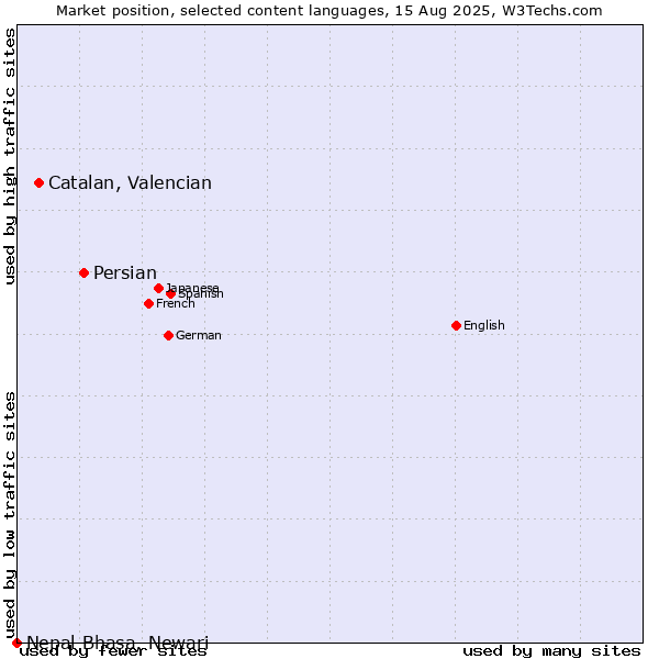 Market position of Persian vs. Catalan, Valencian vs. Nepal Bhasa, Newari