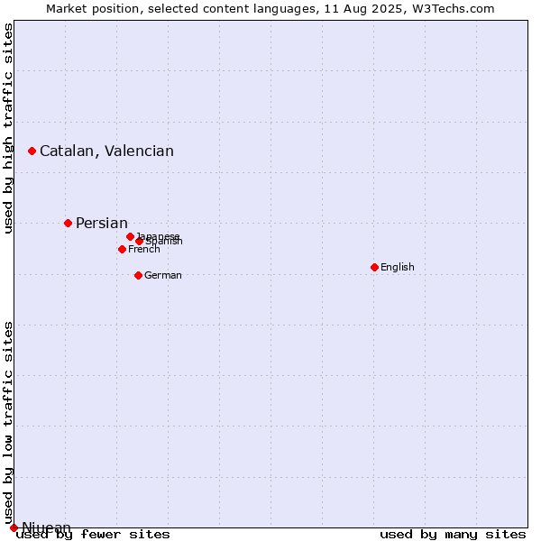 Market position of Persian vs. Catalan, Valencian vs. Niuean