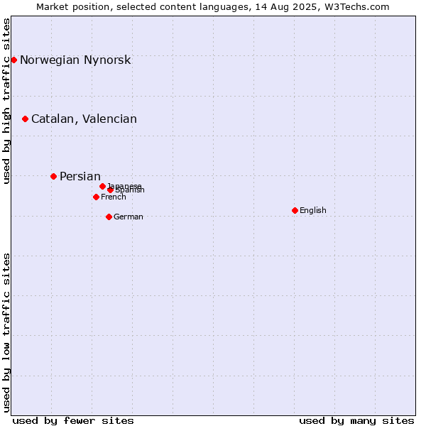 Market position of Persian vs. Catalan, Valencian vs. Norwegian Nynorsk
