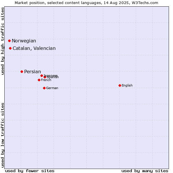 Market position of Persian vs. Catalan, Valencian vs. Norwegian