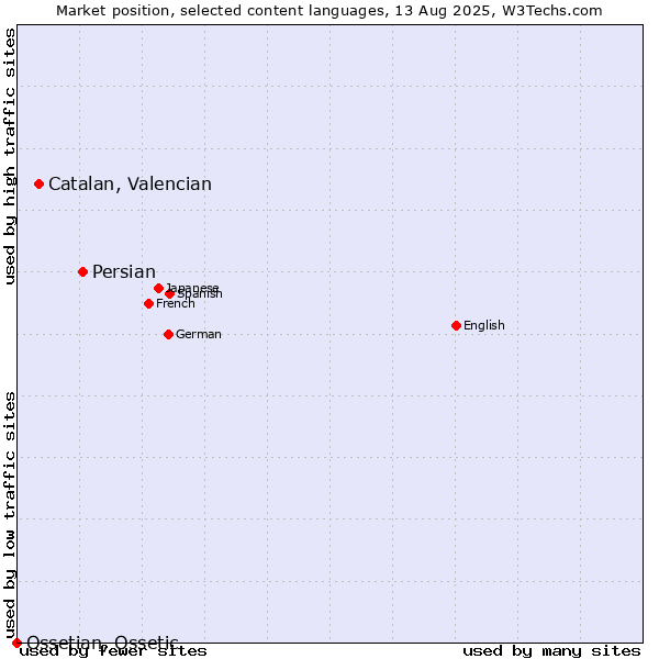 Market position of Persian vs. Catalan, Valencian vs. Ossetian, Ossetic