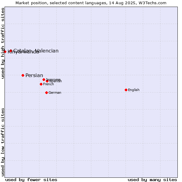Market position of Persian vs. Catalan, Valencian vs. Kinyarwanda