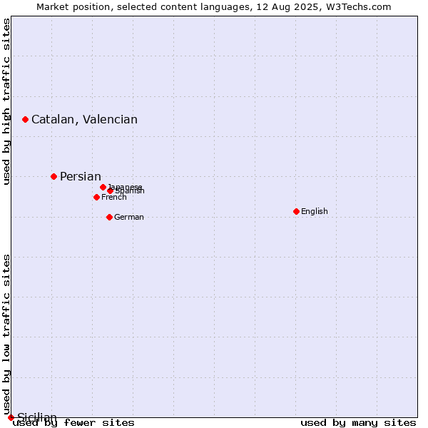 Market position of Persian vs. Catalan, Valencian vs. Sicilian