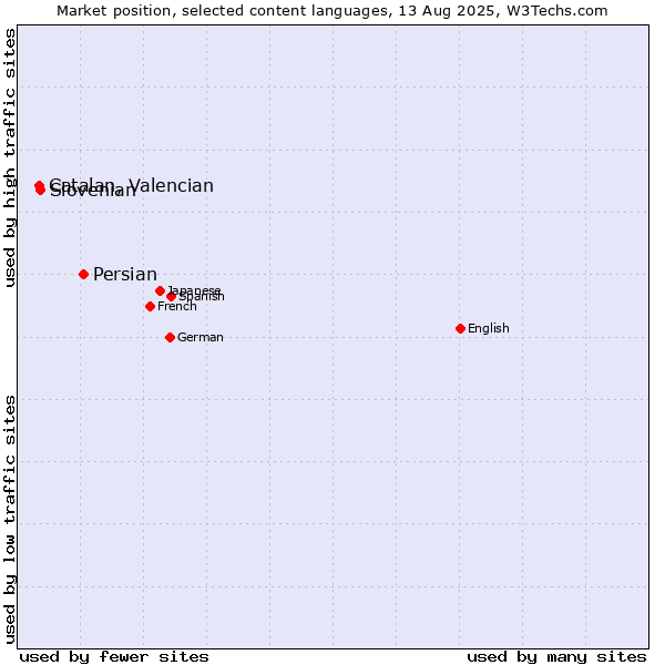 Market position of Persian vs. Slovenian vs. Catalan, Valencian
