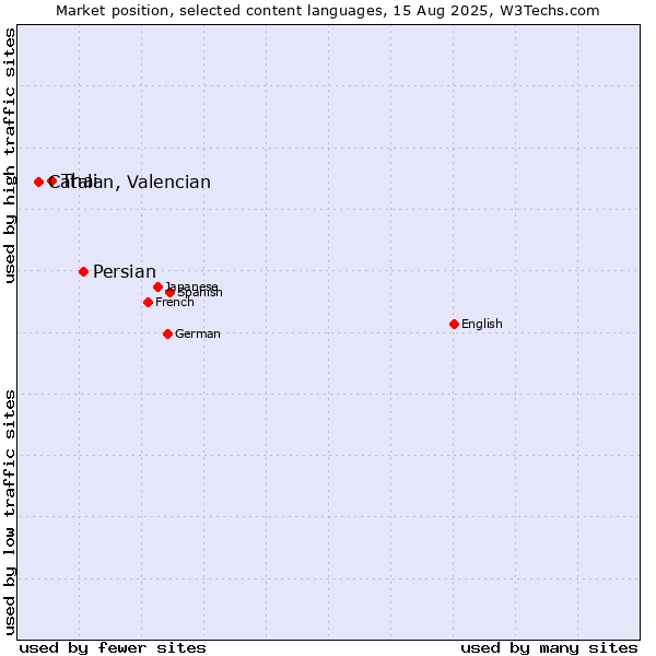 Market position of Persian vs. Thai vs. Catalan, Valencian