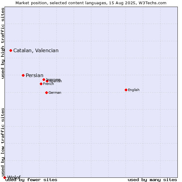 Market position of Persian vs. Catalan, Valencian vs. Wolof