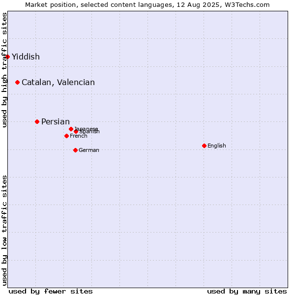 Market position of Persian vs. Catalan, Valencian vs. Yiddish