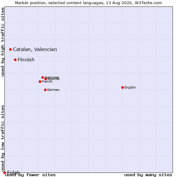 Market position of Finnish vs. Catalan, Valencian vs. Fulah