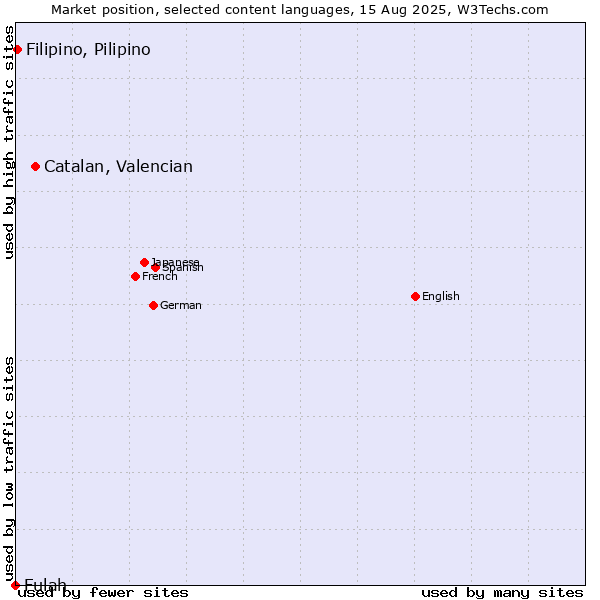 Market position of Catalan, Valencian vs. Filipino, Pilipino vs. Fulah