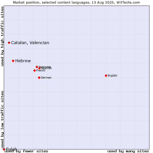 Market position of Hebrew vs. Catalan, Valencian vs. Fulah