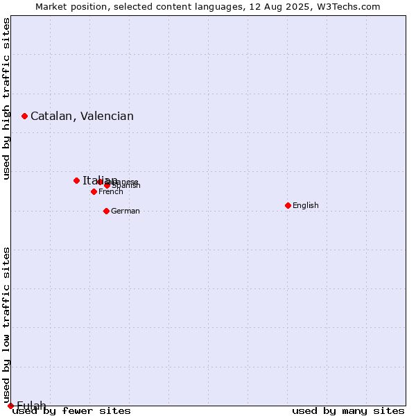 Market position of Italian vs. Catalan, Valencian vs. Fulah