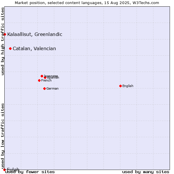 Market position of Catalan, Valencian vs. Kalaallisut, Greenlandic vs. Fulah