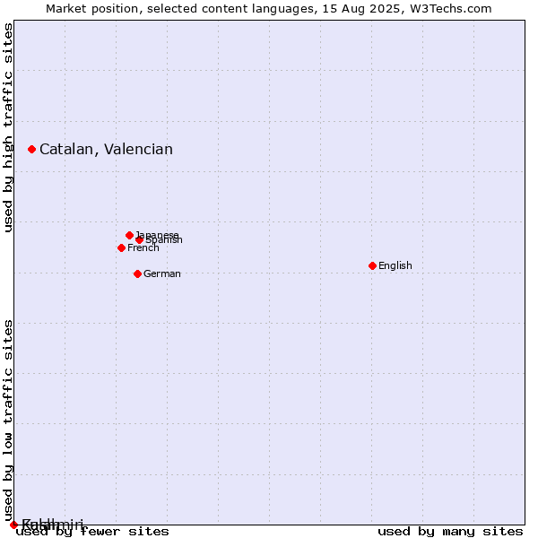 Market position of Catalan, Valencian vs. Fulah vs. Kashmiri