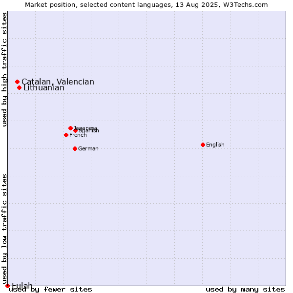 Market position of Lithuanian vs. Catalan, Valencian vs. Fulah