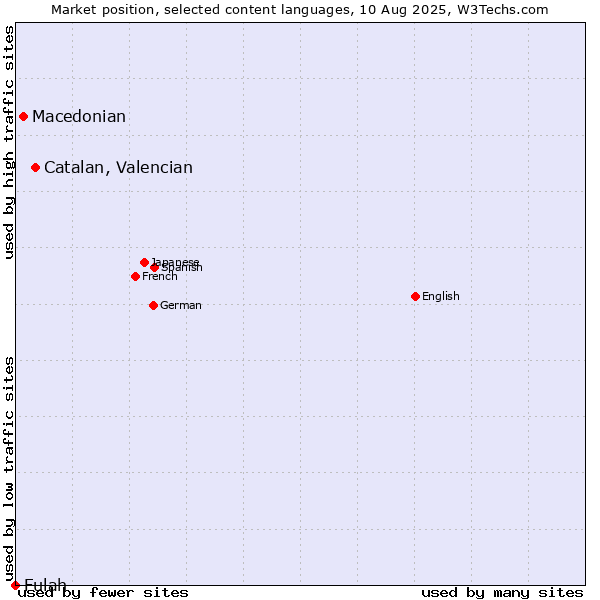 Market position of Catalan, Valencian vs. Macedonian vs. Fulah