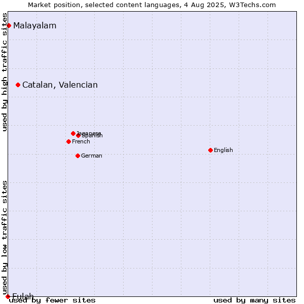 Market position of Catalan, Valencian vs. Malayalam vs. Fulah