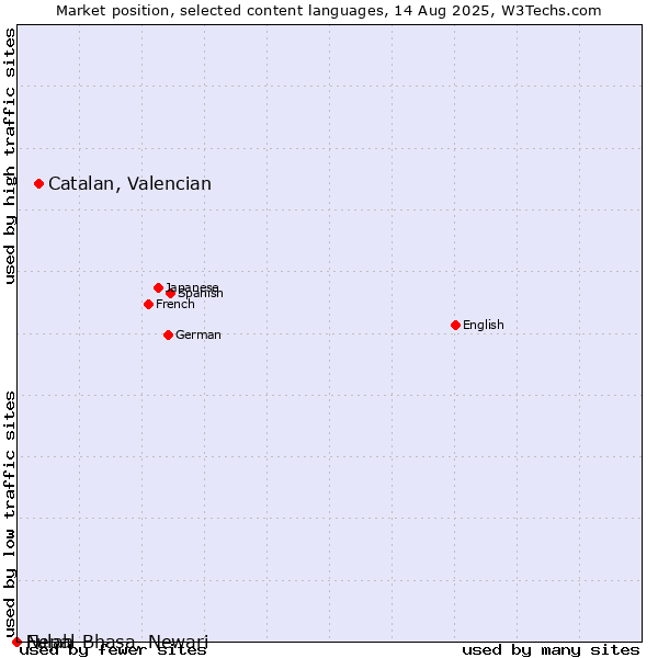 Market position of Catalan, Valencian vs. Fulah vs. Nepal Bhasa, Newari