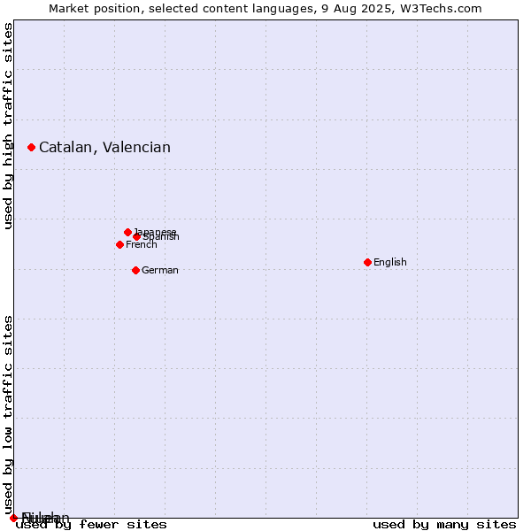 Market position of Catalan, Valencian vs. Niuean vs. Fulah