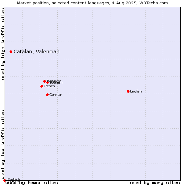 Market position of Catalan, Valencian vs. Fulah vs. Pali